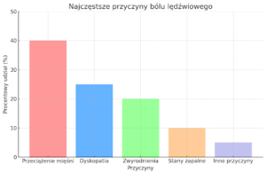 bole lędźwiowe